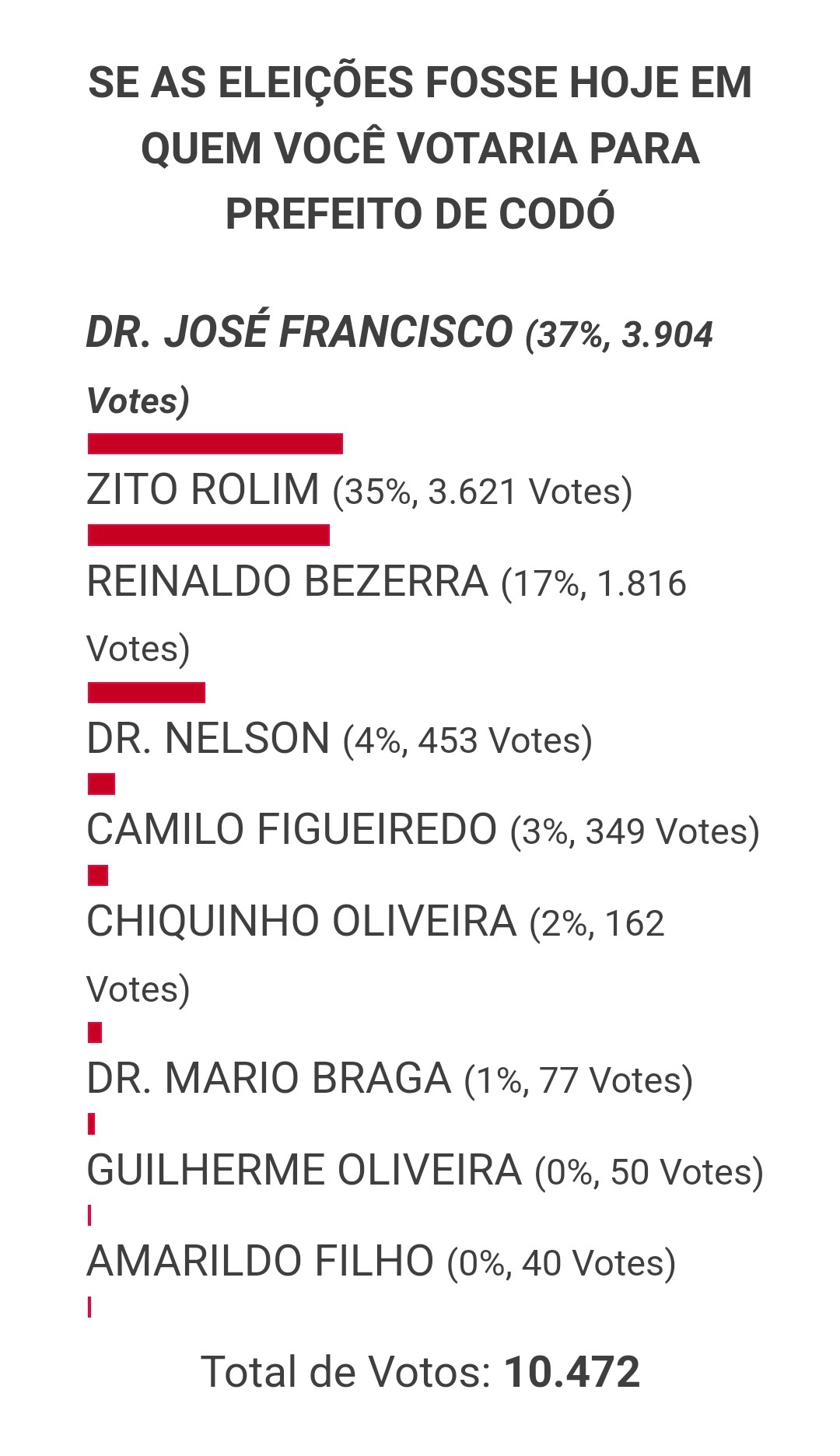 ENQUETE ENCERRADA!! SAIBA QUEM FOI O PRÉ-CANDIDATO A PREFEITO DE CODÓ MAIS BEM VOTADO E TAMBÉM O QUE TEVE A PIOR MARGEM DE VOTOS.