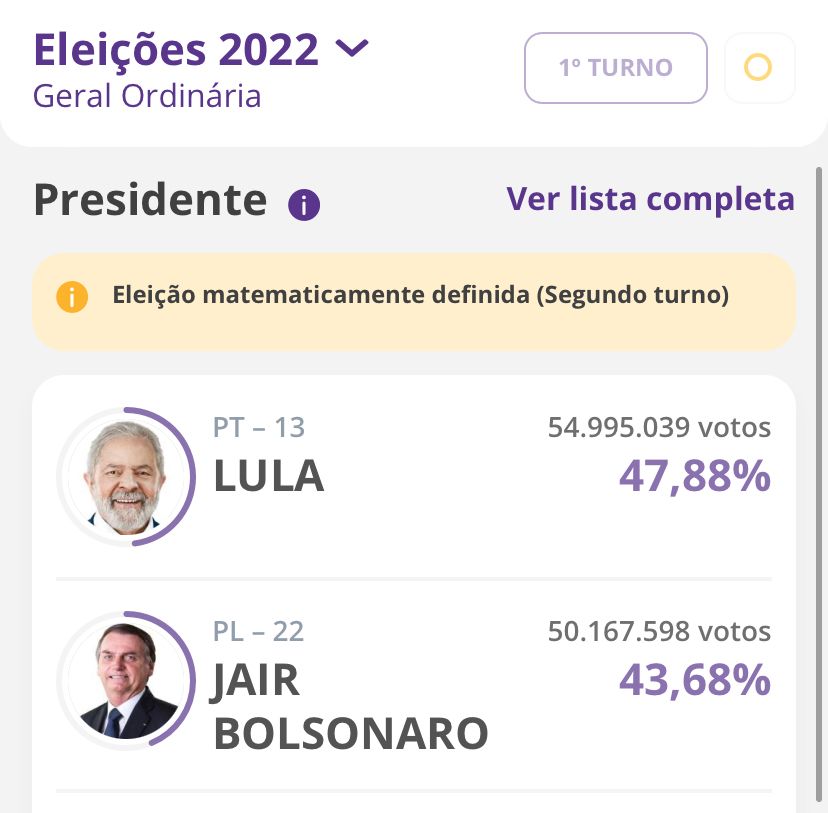 Eleições encerradas para presidente da República, haverá segundo turno entre Lula e Bolsonaro