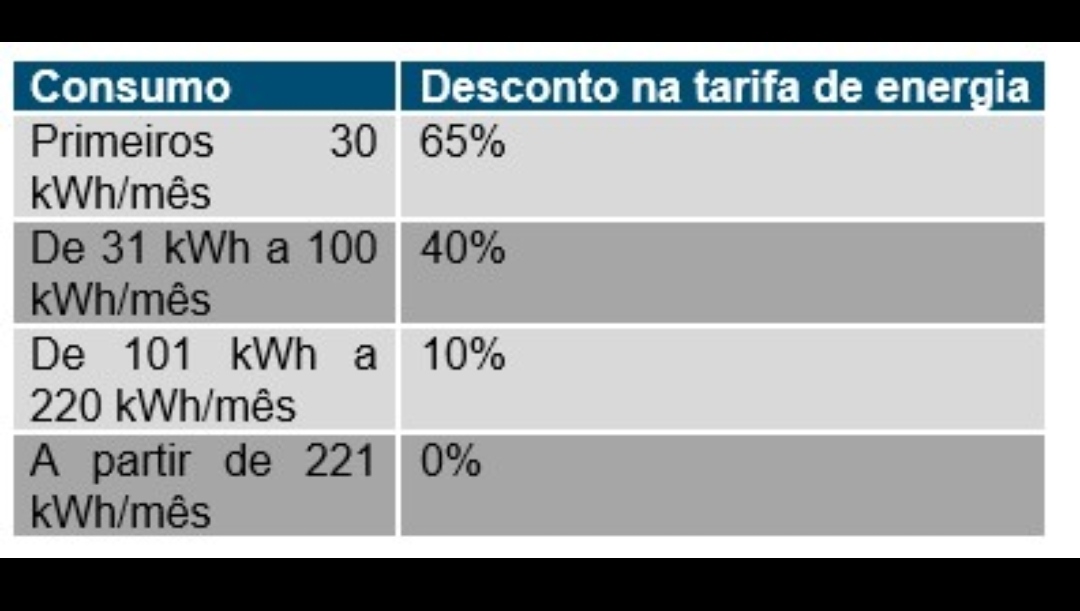 Novo modelo de cadastramento para ter o desconto na conta de energia entra em vigor