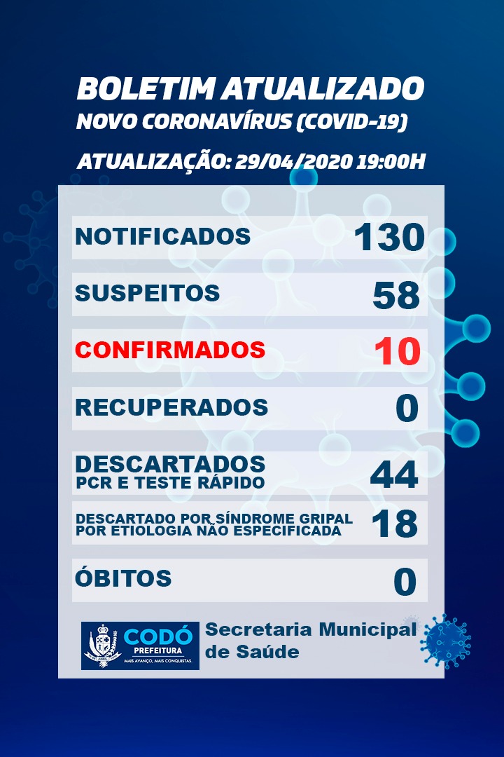 SOBE PRA 10 O NÚMERO DE CONFIRMADOS COM CORONAVIRUS EM CODÓ E 130 NOTIFICADOS