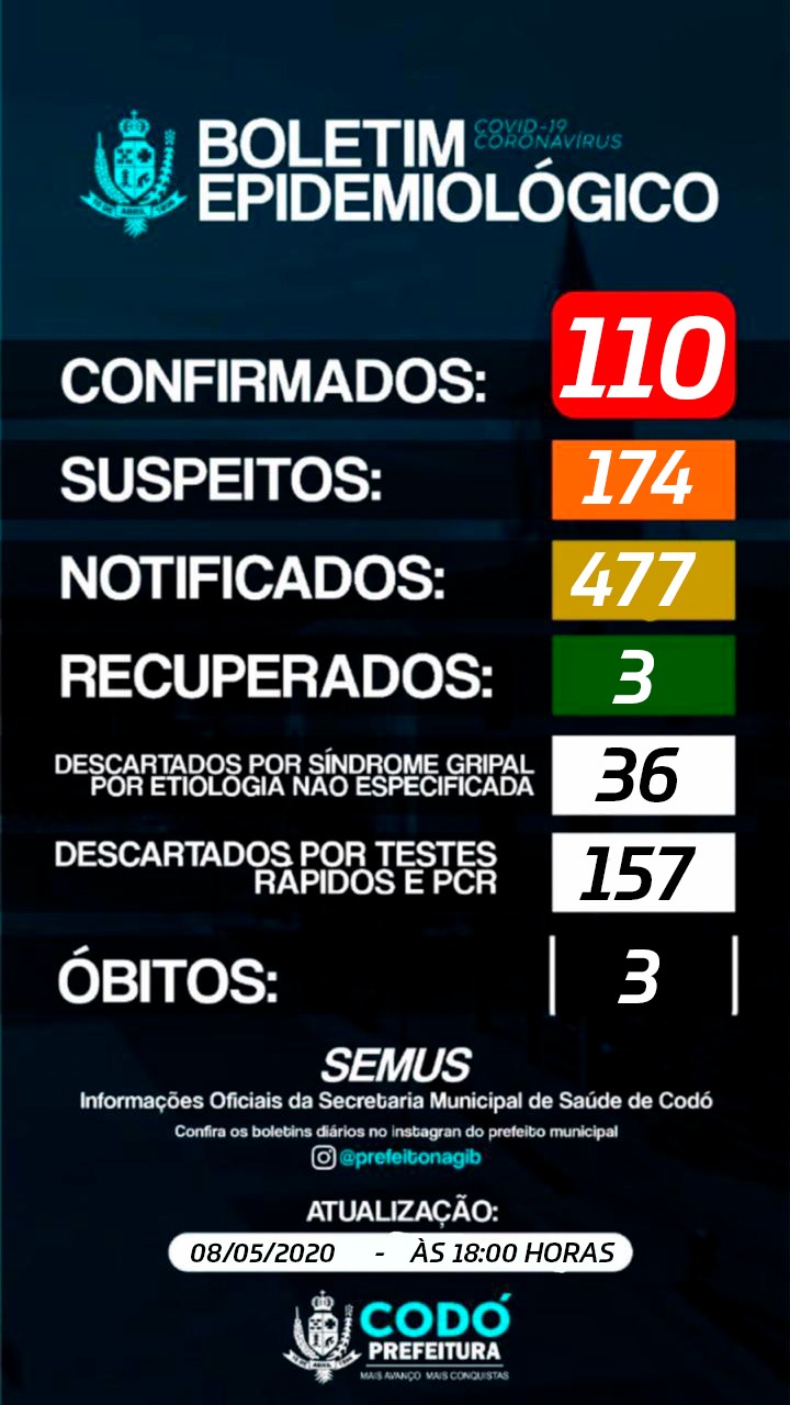 CODÓ ACABA DE CONFIRMAR 110 PESSOAS COM CORONAVÍRUS, 3 ÓBITOS E 477 NOTIFICADOS