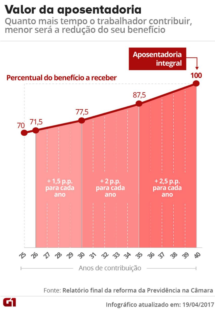 VEJA SIMULAÇÃO DA APOSENTADORIA COM AS MUDANÇAS FEITAS PELO RELATOR