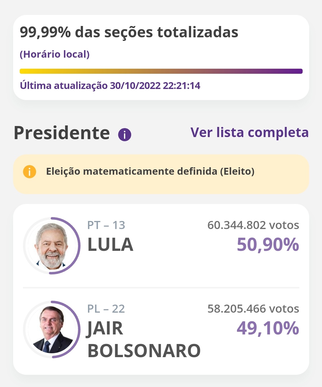 Com diferença de 2.139.336 votos Lula é eleito presidente do Brasil mais uma vez.