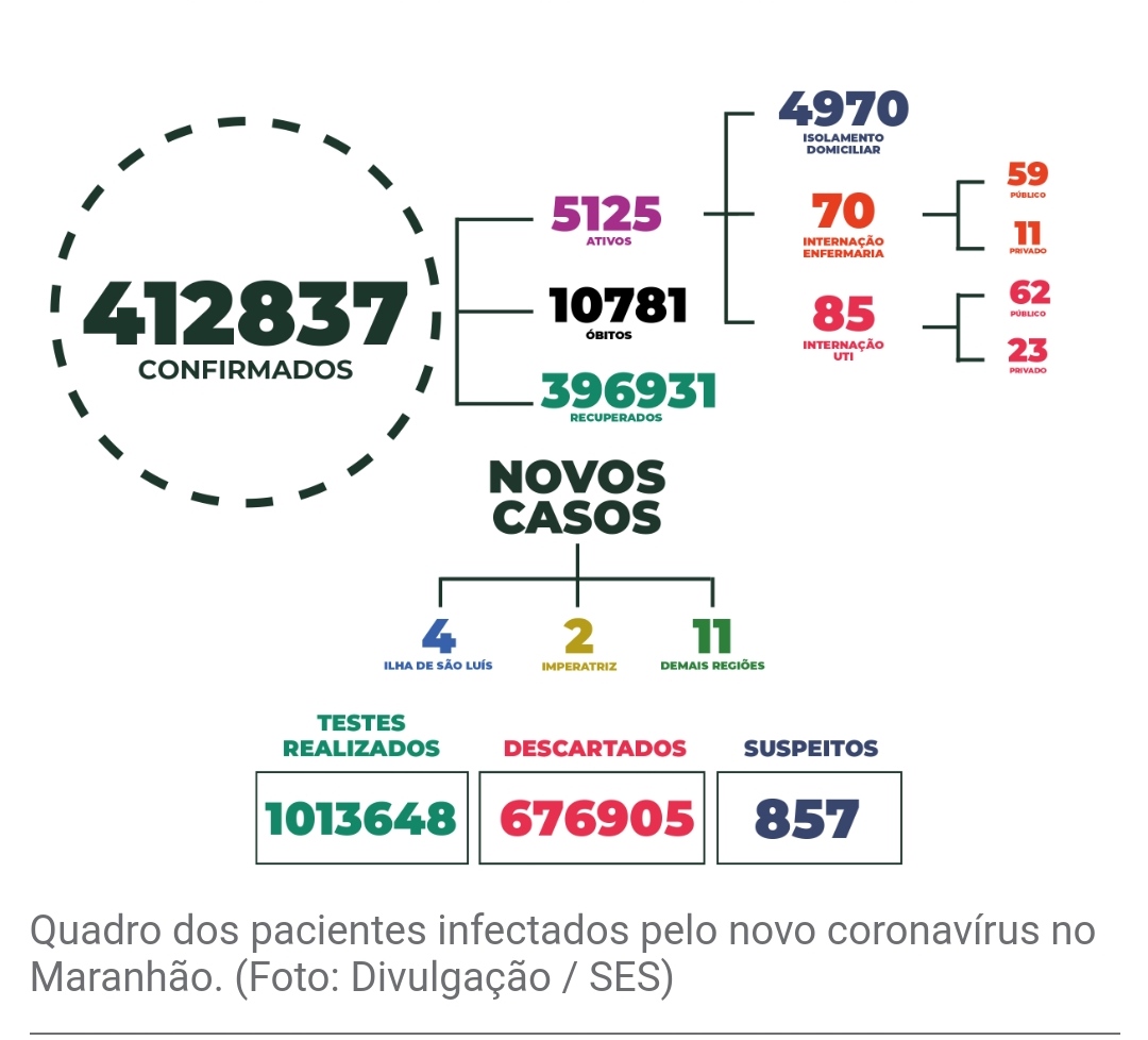 MARANHÃO REGISTRA 8 MORTES E 17 CASOS DE COVID NAS ÚLTIMAS 24HS,em um total geral de 412.837 casos e 10.781 mortes por Covid-19