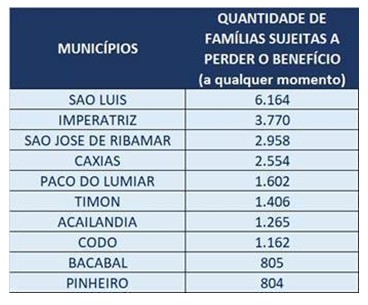Alerta: Famílias de baixa renda correm o risco de perder descontos na conta de energia*