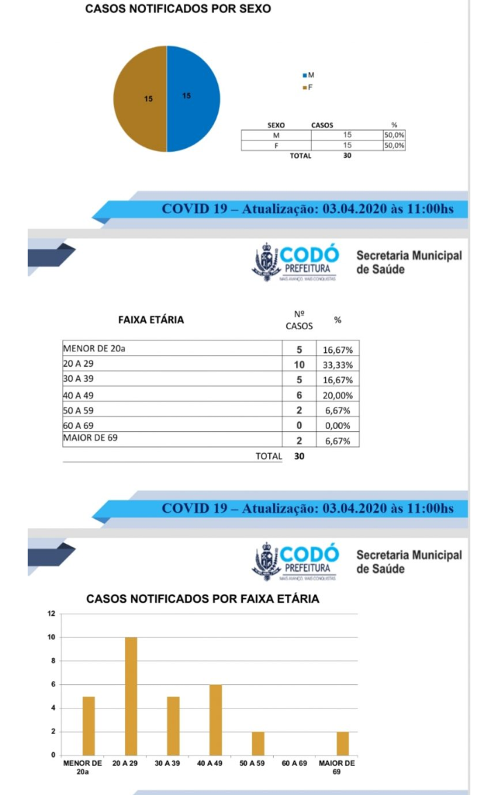 VEJA ONDE VIVE OS 30 CASOS  SUSPEITOS DE CORONAVÍRUS DENTRO DE CODÓ