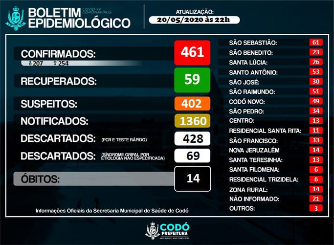 461 PESSOAS CONFIRMADAS COM CORONAVÍRUS EM CODÓ E 14 ÓBITOS
