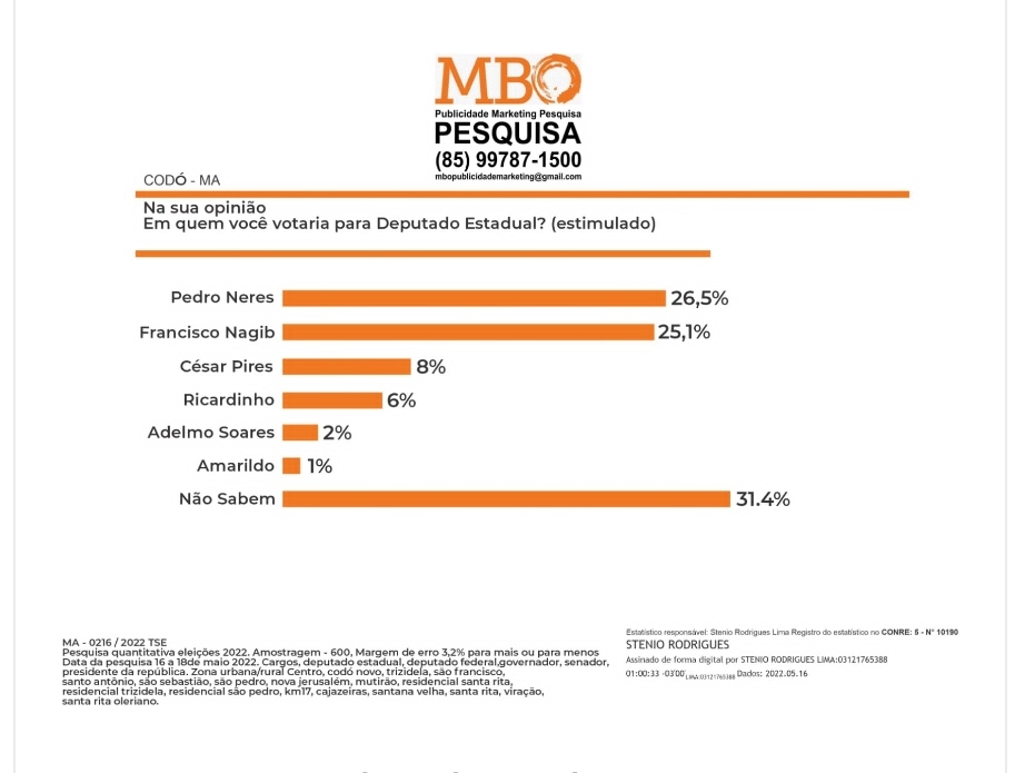 Pesquisa aponta Dr. Pedro Neres, filho do prefeito Zé Francisco como deputado estadual mais votado em Codó