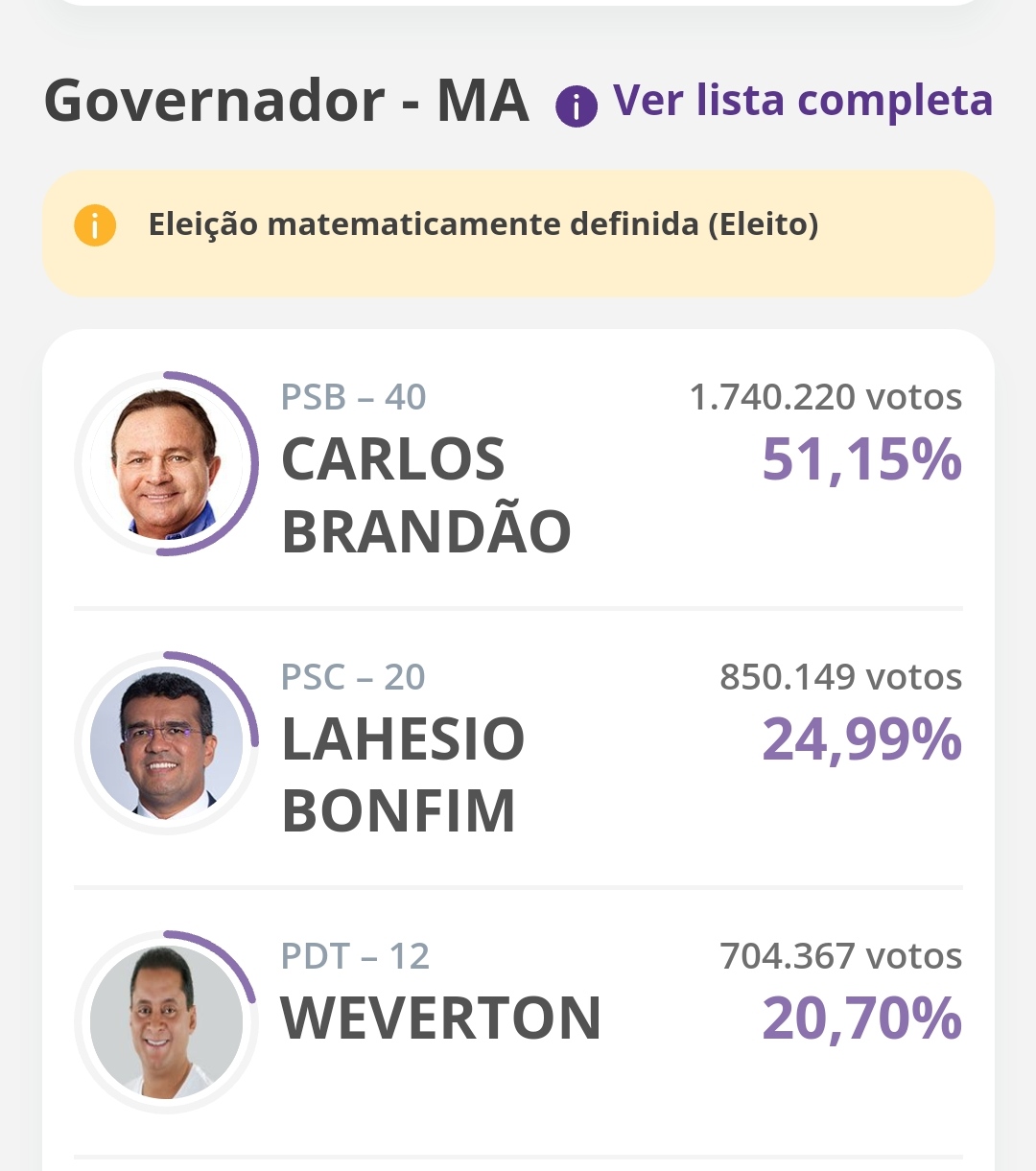 TEMOS UM GOVERNADOR ELEITO. CARLOS BRANDÃO AGORA É DE FATO GOVERNADOR DO MARANHÃO , ELEITO NO PRIMEIRO TURNO