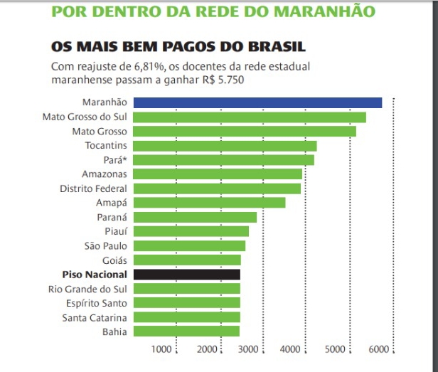 PESQUISA MOSTRA QUE MARANHÃO É O ESTADO QUE PAGA MELHOR SALÁRIO PARA PROFESSORES