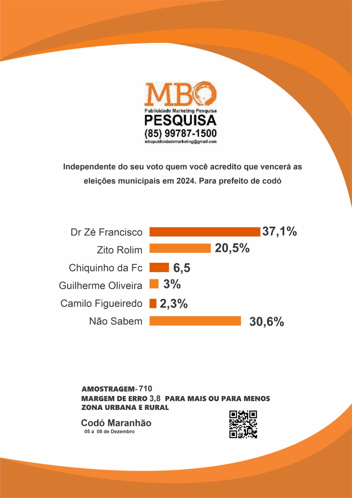 Pesquisa do MBO Publicidade Marketing aponta que 75% da população de Codó está otimista com a gestão atual do prefeito Zé Francisco e projeta confiança nos programas de 2024