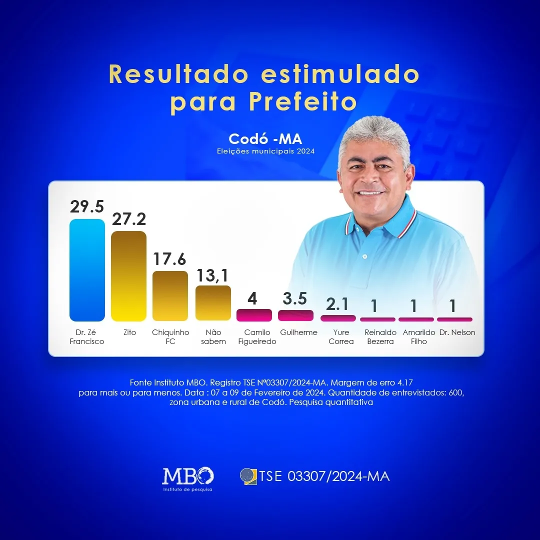 *Resultado de mais uma pesquisa eleitoral revelam liderança esmagadora do Dr. Zé Francisco em Codó