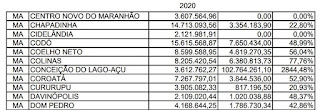 PREFEITO DE CODÓ DR JOSÉ FRANCISCO TEM QUINZE DIAS PARA CORRIGIR INFORMAÇÕES SOBRE GASTOS DA PANDEMIA. APENAS 48,99% DAS VERBAS FORAM APLICADAS.