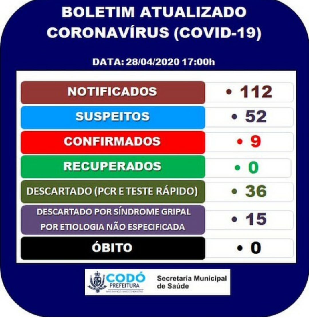 CODÓ CONFIRMA MAIS 3 PESSOAS COM CORONAVÍRUS- SOBE PARA 9 O NUMERO DE INFECTADOS E 112 NOTIFICADOS.