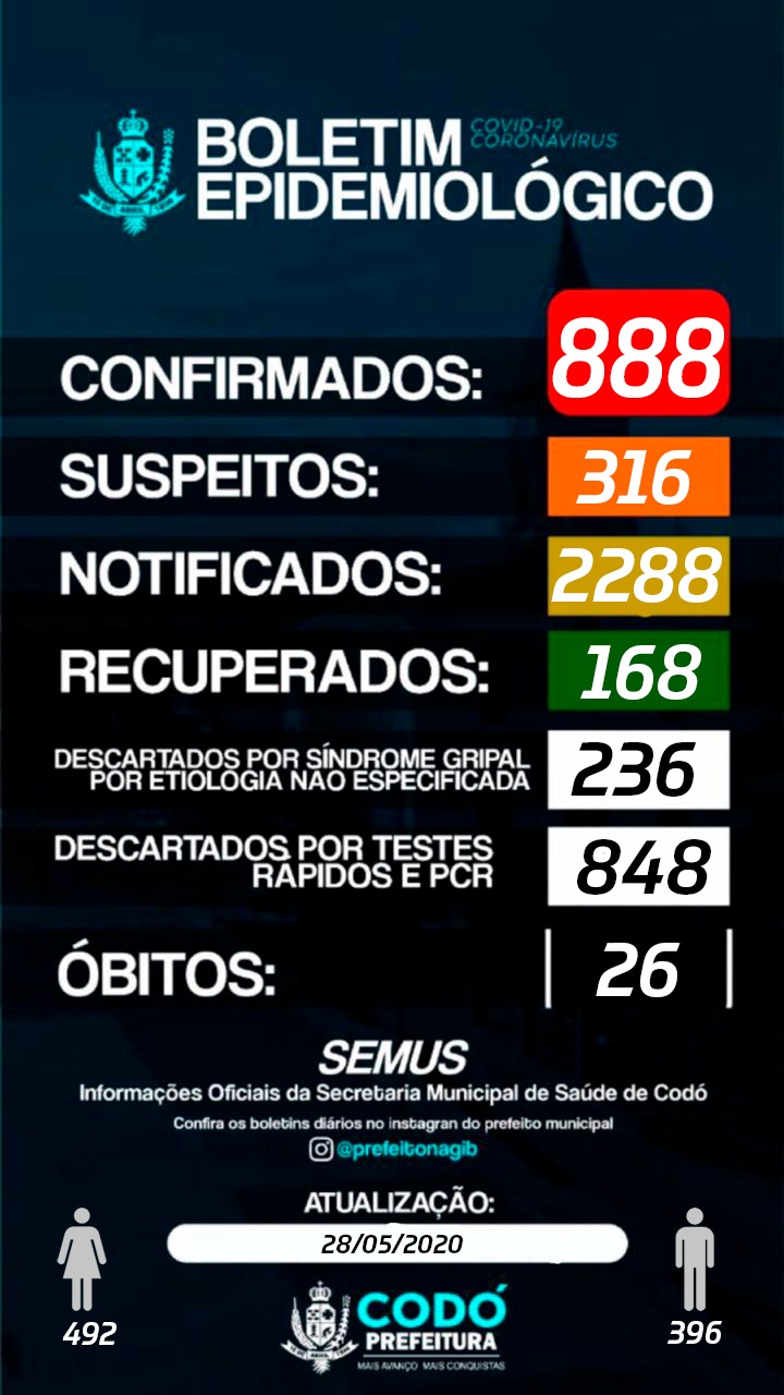 CODÓ CONFIRMA 888 PESSOAS COM CORONAVÍRUS E 26 ÓBITOS