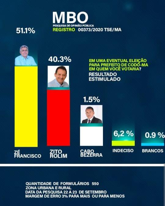 PRIMEIRA PESQUISA PARA PREFEITO DE CODÓ É REGISTRADA : VEJA NÚMEROS