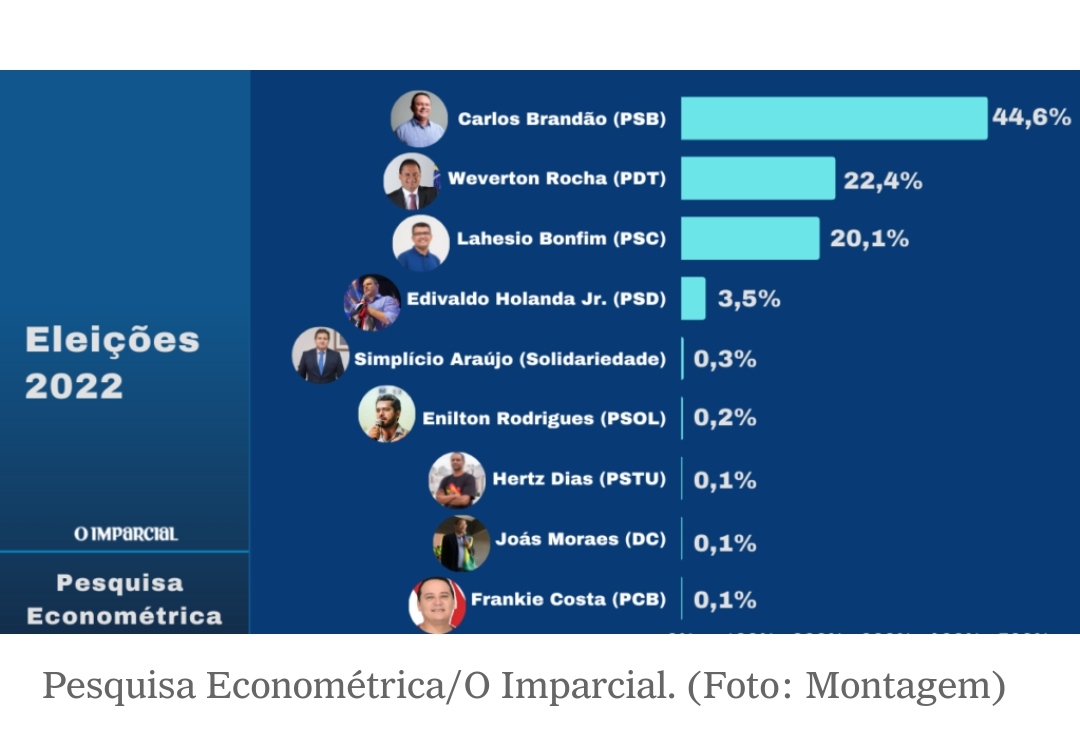 CARLOS BRANDÃO TEM O DOBRO DAS INTENÇÕES DE VOTO DE WEVERTON, APONTA PESQUISA ECONOMÉTRIA 