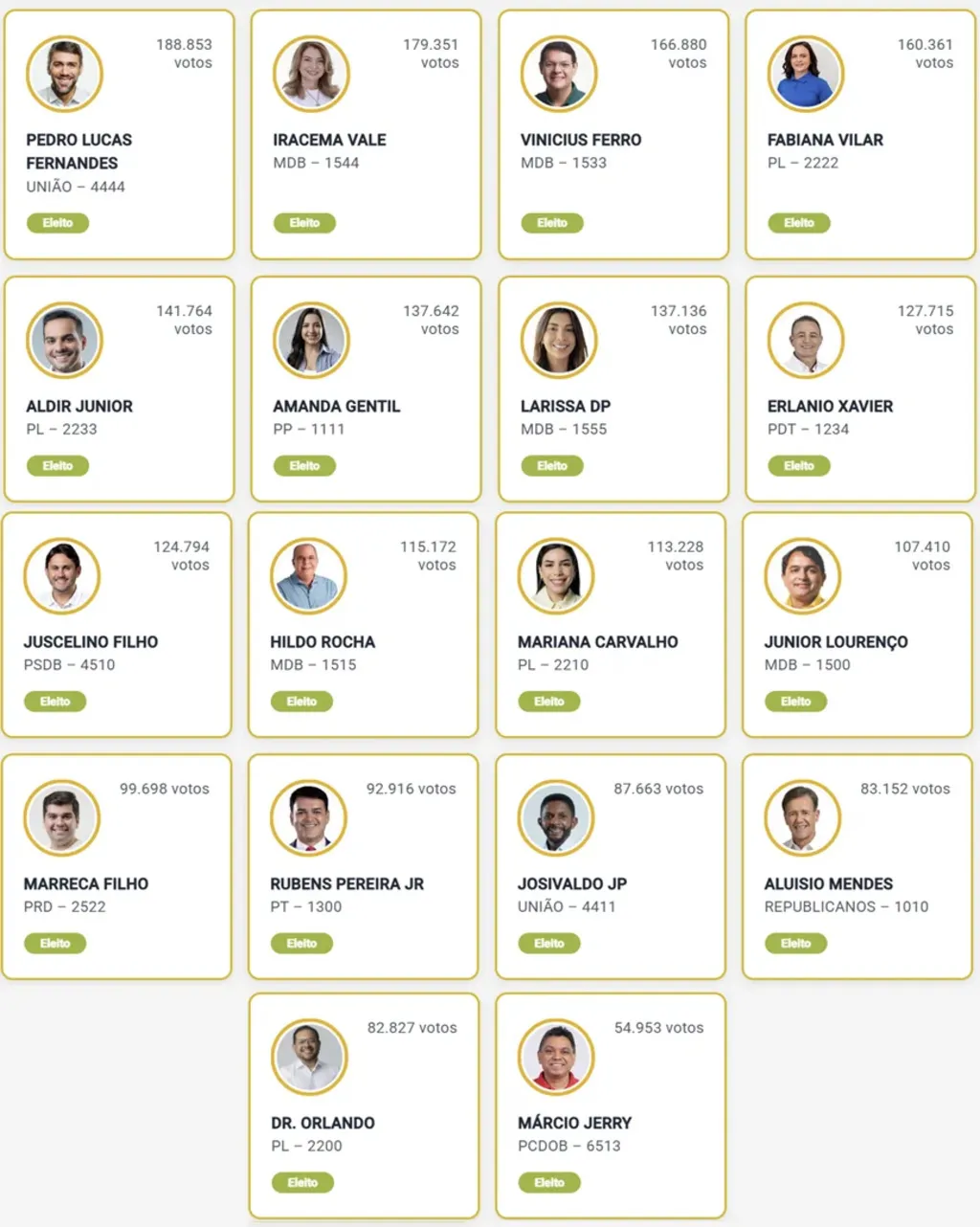 Os 18 deputados federais eleitos pelo Maranhão e suas votações…