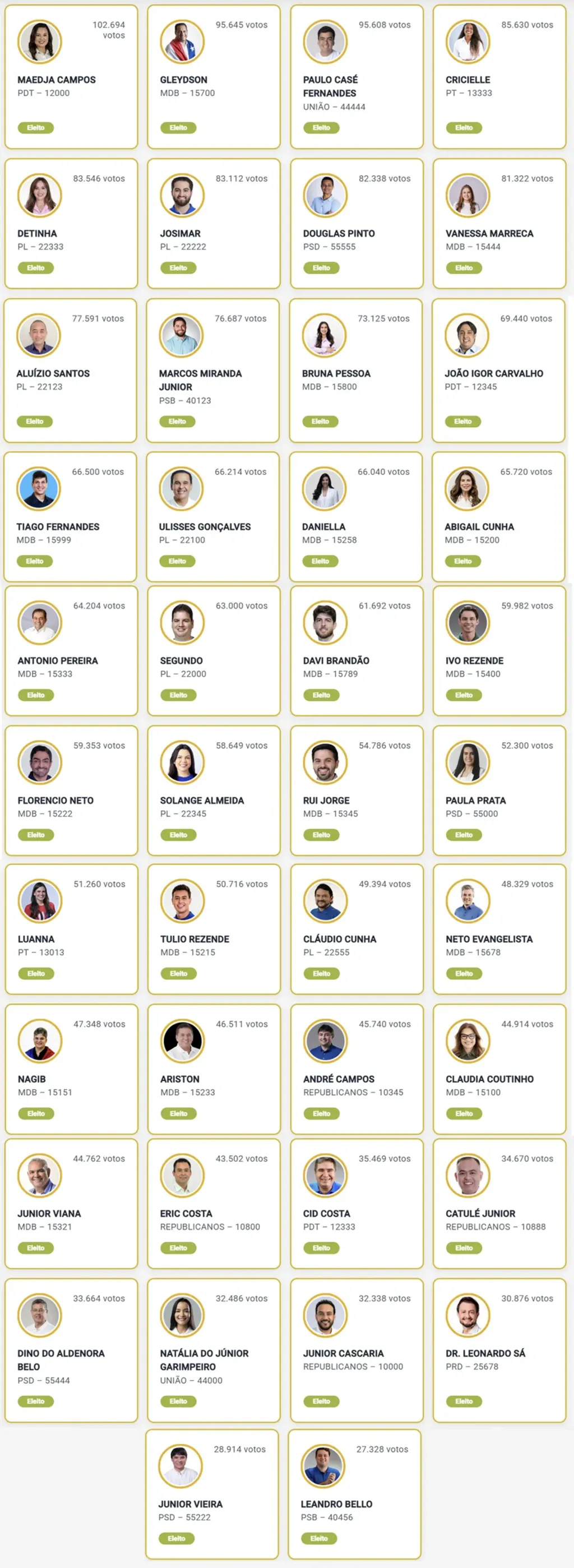 Veja a votação completa e a colocações dos 42 deputados estaduais eleitos pelo Maranhão