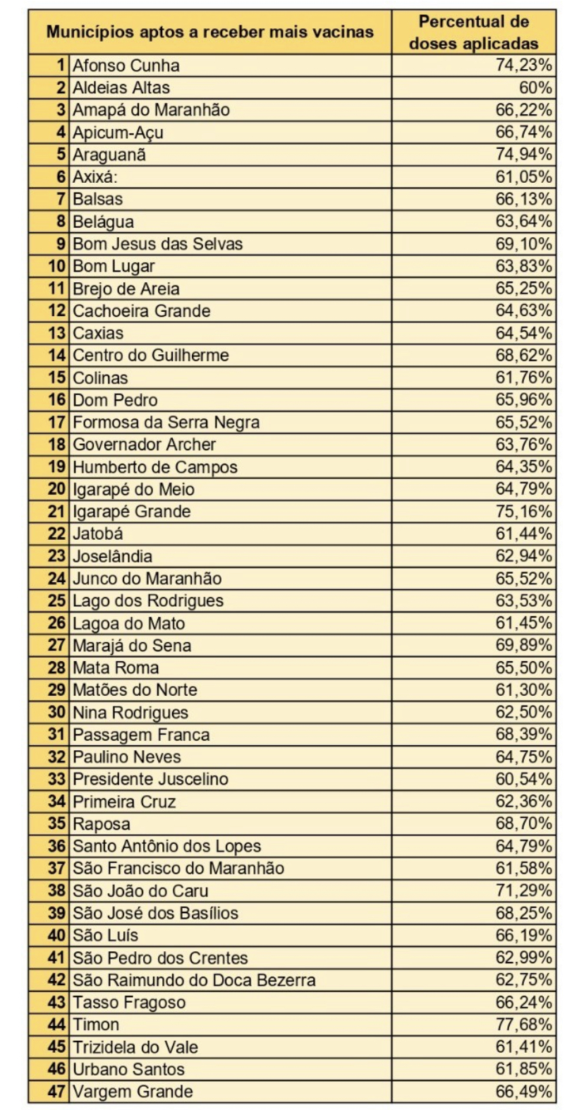 CODÓ ESTÁ ENTRE OS 170 MUNICÍPIOS MARANHENSE QUE NÃO IRÃO RECEBER AS NOVAS DOSES DA VACINA