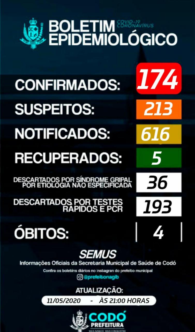 BOLETIM INFORMA QUE CODÓ TEM 174 PESSOAS COM CORONAVÍRUS, 4 ÓBITOS E 213 SUSPEITOS.