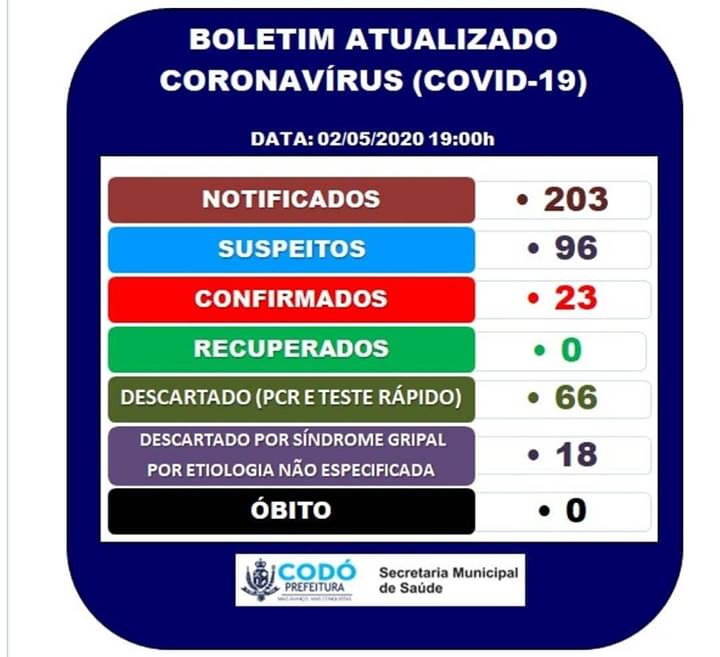 CODÓ CONFIRMA 23 CASOS DE CORONAVIRUS E 203 NOTIFICADOS