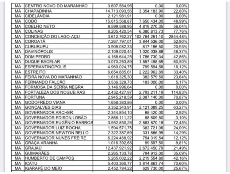 APENAS 49% DAS VERBAS FEDERAIS DESTINADAS AO COMBATE AO COVID-19 FORAM APLICADAS EM CODÓ. DE R$ 15.615.568,87 APENAS R$ 7.650.434,00 FORAM IDENTIFICADOS, O RESTO SUMIU CODÓ….O GATO COMEU E NINGUÉM VIU….