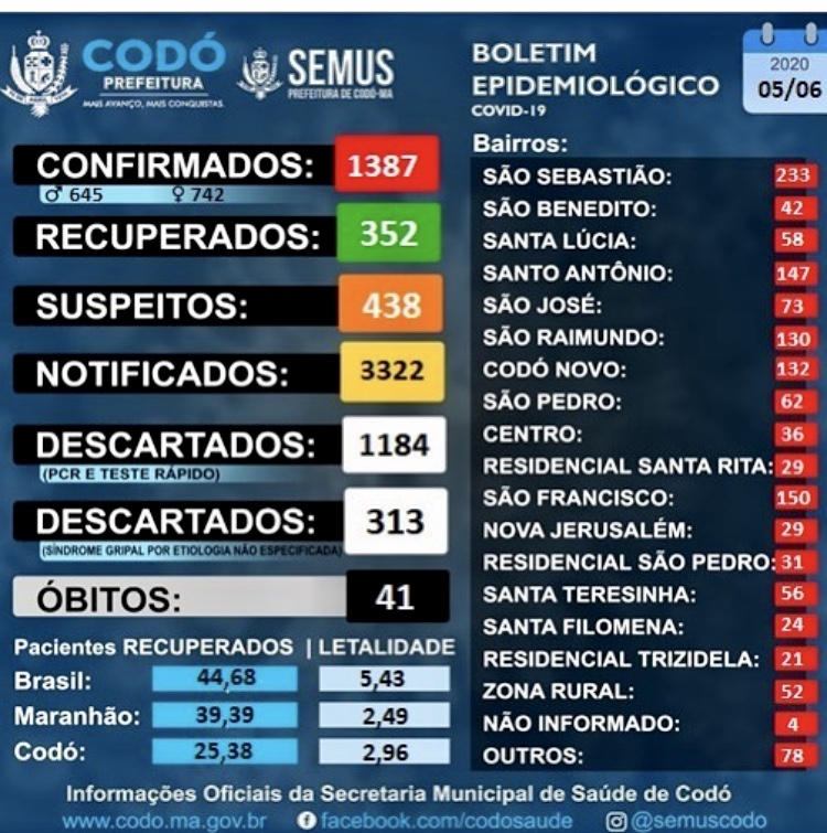 EM CODÓ TEMOS 1387 PESSOAS  COM CORONAVÍRUS E 41 ÓBITOS