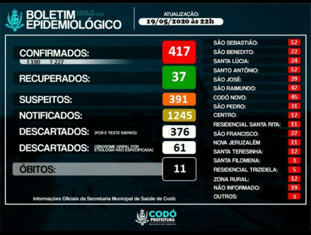 CODÓ ACABA DE CONFIRMAR 417 PESSOAS COM CORONAVÍRUS 11 ÓBITOS  E MAIS DE MIL NOTIFICADOS