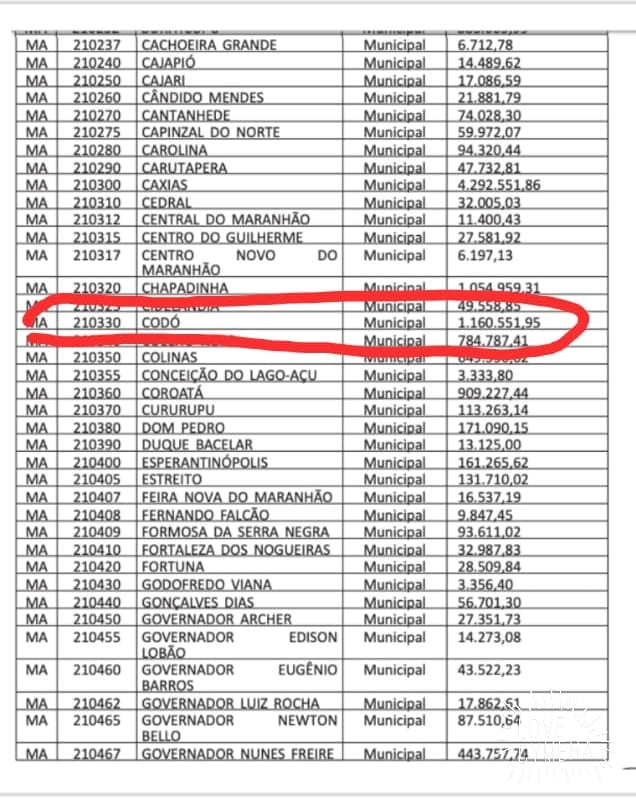 CODÓ VAI RECEBER DO GOVERNO FEDERAL R$ 1.160.551,95 PRA COMBATER O CORONAVÍRUS.