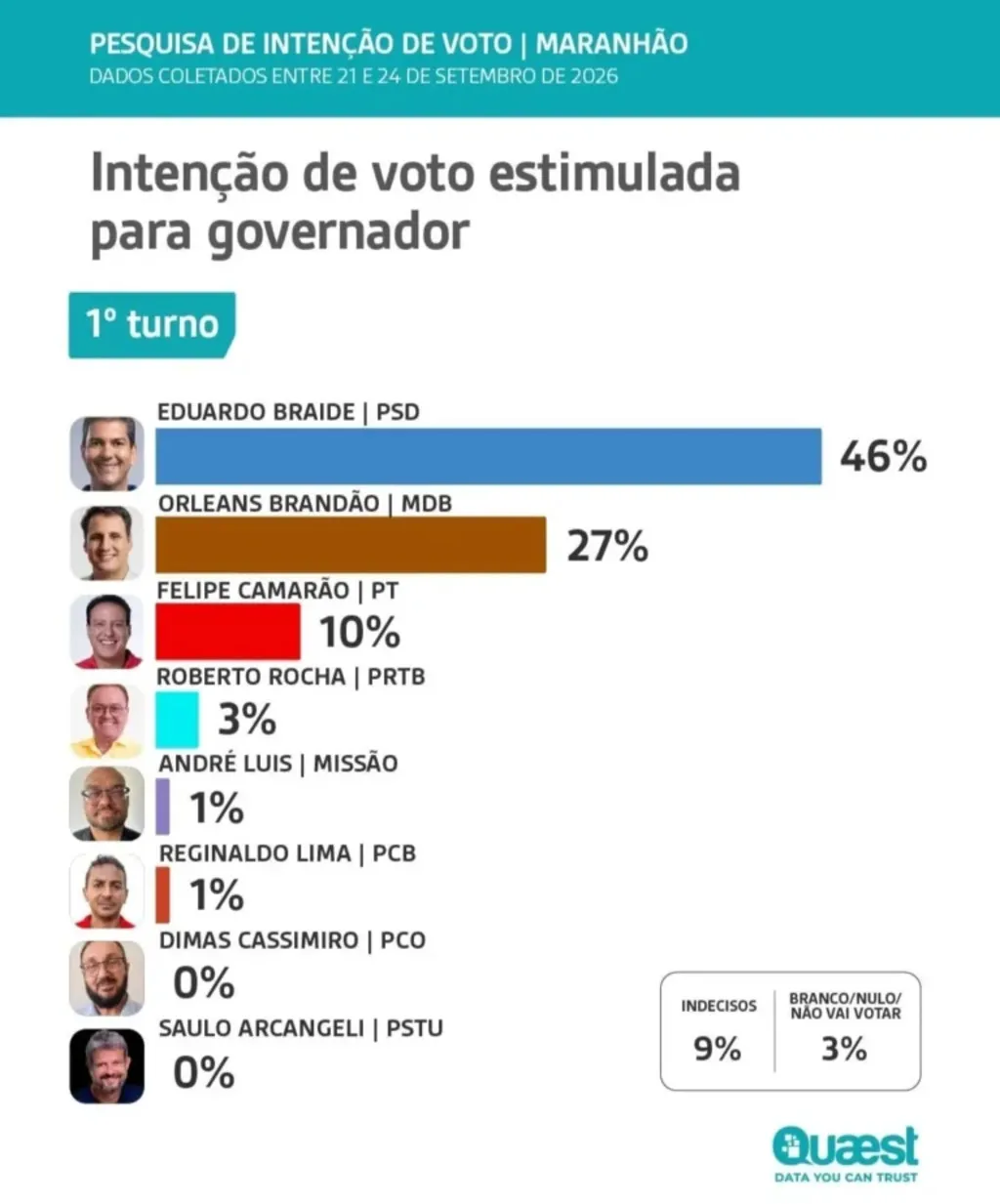 Veja quem cresceu, quem desceu no gosto do eleitor na disputa pelo governo do Maranhão na nova pesquisa Quaest