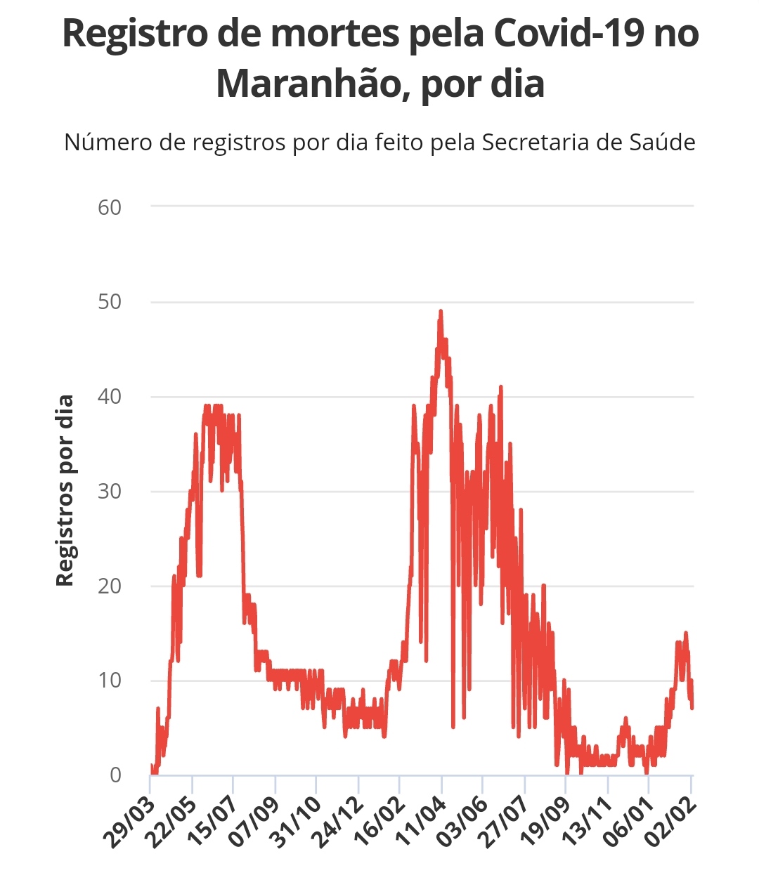 Maranhão chega a 413.089 casos e 10.807 mortes por Covid-19