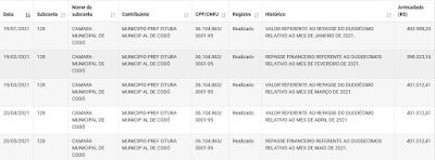 Repasses de duodécimos para Câmara de Vereadores de Codó já ultrapassam R$ 2 milhões