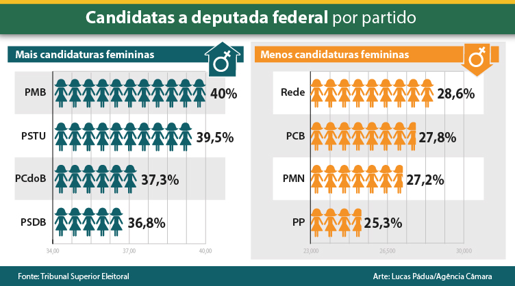 MARANHÃO É UM DOS ESTADOS COM MAIOR NÚMERO DE MULHERES DISPUTANDO VAGA NA CÂMARA FEDERAL