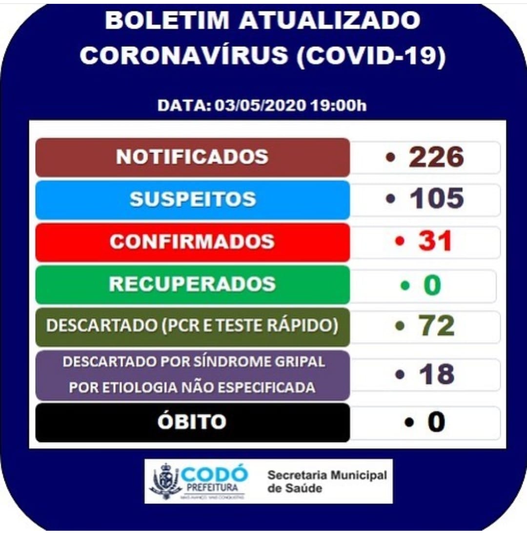 CODÓ CONFIRMA 31 CASOS DE CORONAVIRUS E 226 NOTIFICADOS