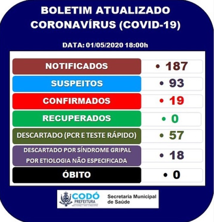 MAIS 5 PESSOAS CONFIRMADAS COM CORONAVÍRUS EM CODÓ-SOBE PRA 19 O TOTAL DE CASOS E 187 NOTIFICADOS