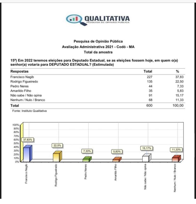 EM CODÓ, CANDIDATURA DE FILHO DO PREFEITO DESCUMPRE ACORDO E PODE RACHAR GRUPO