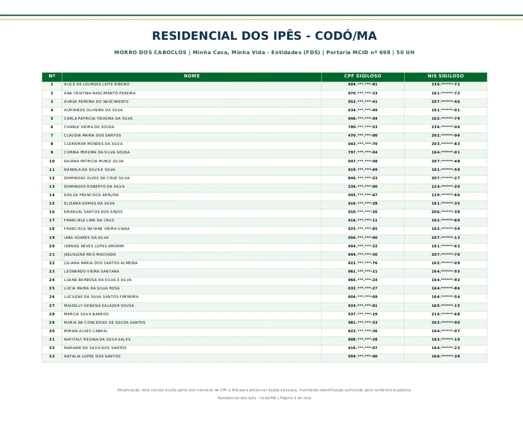 SAIU A LISTA OFICIAL !!! 100 FAMÍLIAS SÃO CONTEMPLADAS NO MINHA CASA, MINHA VIDA EM CODÓ. (MODALIDADE ENTIDADES)