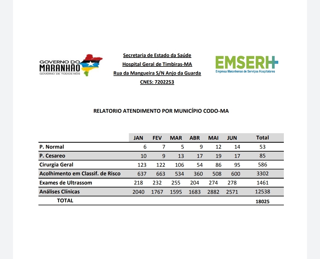 CODOENSES ESTÃO COM MEDO DE IREM PRO HOSPITAL HGM E LOTAM O HOSPITAL DE TIMBIRAS. MAIS DE 18 MIL CODOENSES NESSES 6 MESES DE JOSÉ FRANCISCO PEDEM SOCORRO NA VELHA TIMBIRAS