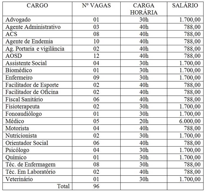 DIVULGADA TABELA SALARIAL PARA AS VAGAS DISPONÍVEIS DO CONCURSO DA PREFEITURA DE TIMBIRAS