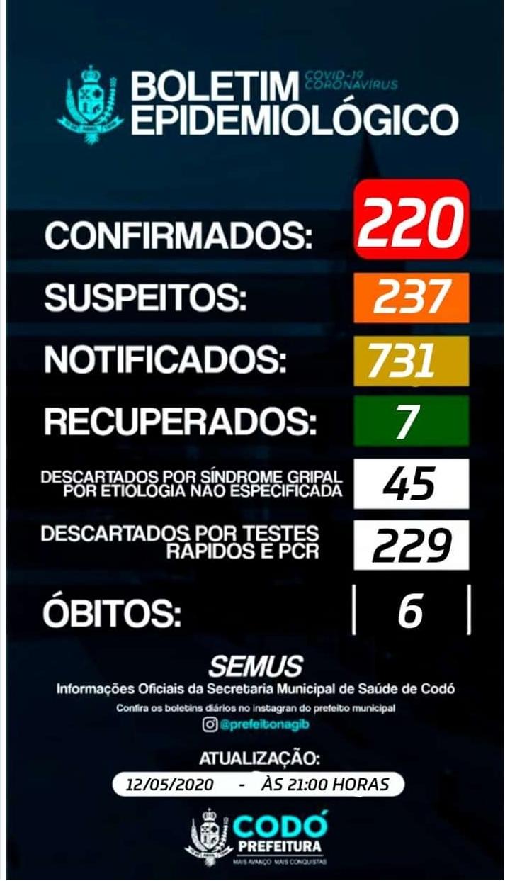 CODÓ REGISTRA 6 ÓBITOS E 220 CONFIRMADOS COM O CORONAVÍRUS E  731 NOTIFICADOS