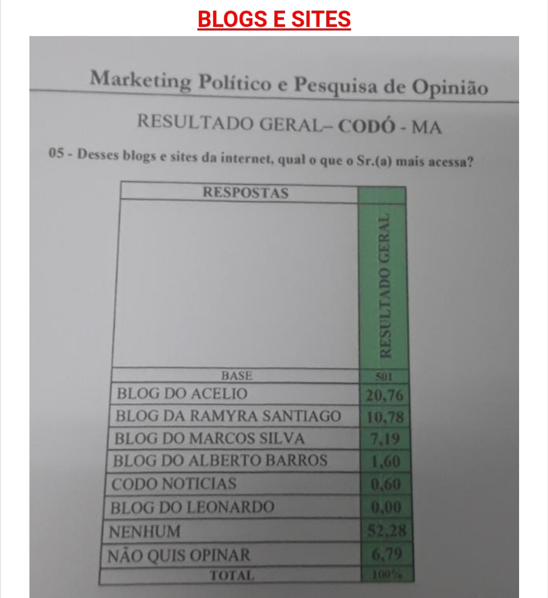 DE ACORDO COM A PESQUISA BLOG DA RAMYRIA SANTIAGO LIDERA AUDIÊNCIA NA CIDADE. VEJA OS NÚMEROS DE LIDERANÇAS ENTRE BLOGS, RÁDIO E TVS DE CODÓ