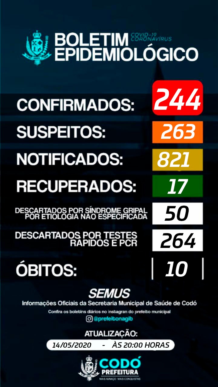 CORONAVÍRUS JÁ MATOU 10 PESSOAS EM CODÓ E TEMOS  244 PESSOAS CONFIRMADAS