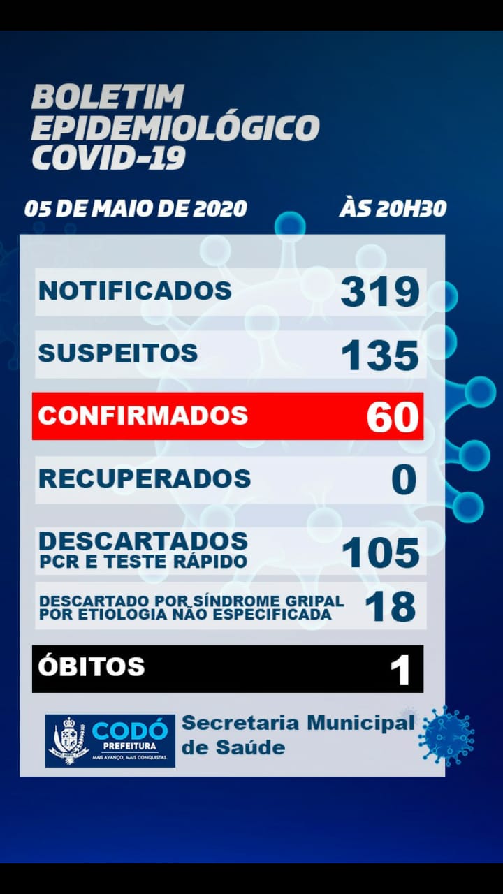 CODÓ ACABA DE CONFIRMAR 60 PESSOAS INFECTADAS COM CORONAVIRUS E 319 NOTIFICADOS