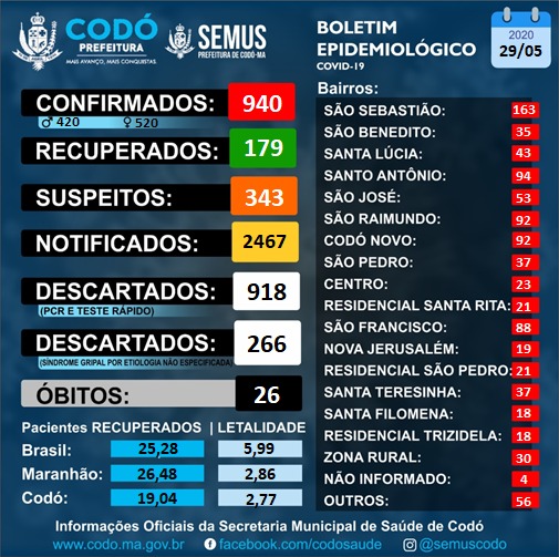 EM CODÓ 940 PESSOAS ESTÃO COM CORONAVIRUS E JÁ TIVEMOS 26 ÓBITOS.