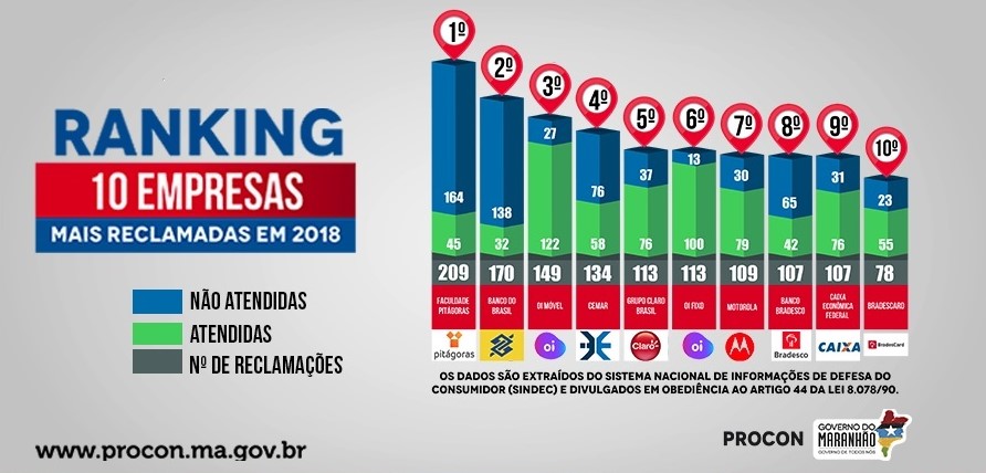MARANHÃO: Conheça ranking das dez empresas com mais reclamações em 2018