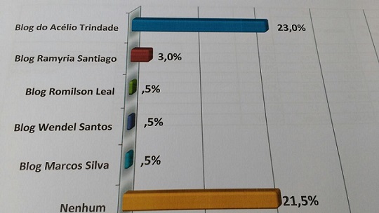 BLOG DA RAMYRIA SANTIAGO LIDERA EM PESQUISA FEITA PELA ESCUTEC EM SEGUNDO LUGAR NA AUDIÊNCIA.