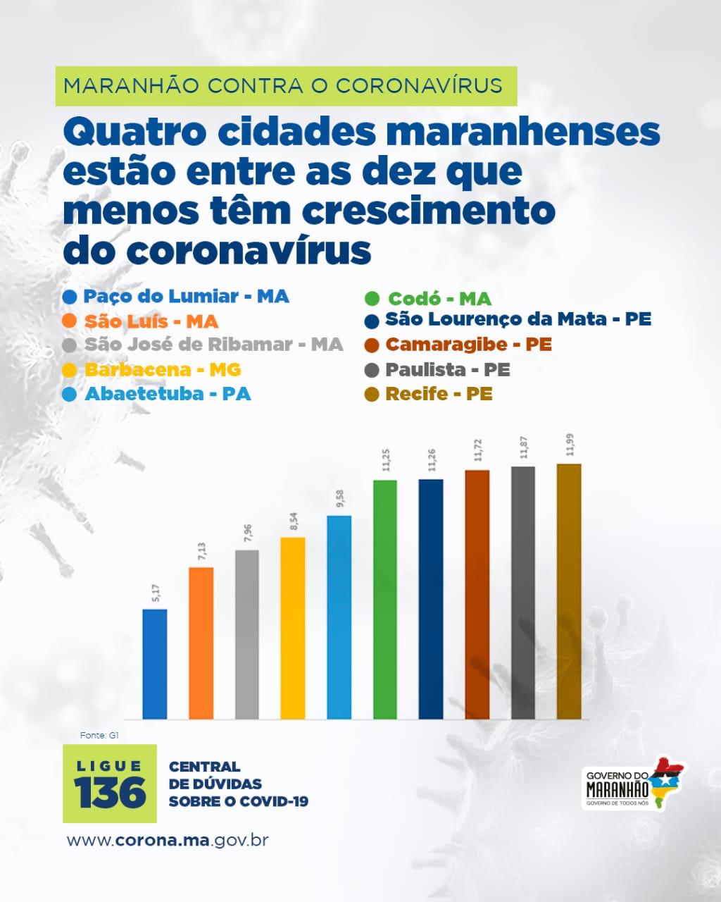 CODÓ ESTÁ ENTRE AS QUATRO CIDADES MARANHENSES COM MENOS CRESCIMENTO DE CORONAVÍRUS