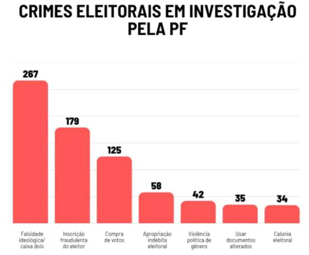 PF investiga 753 crimes eleitorais no Brasil, sendo 79 no MA