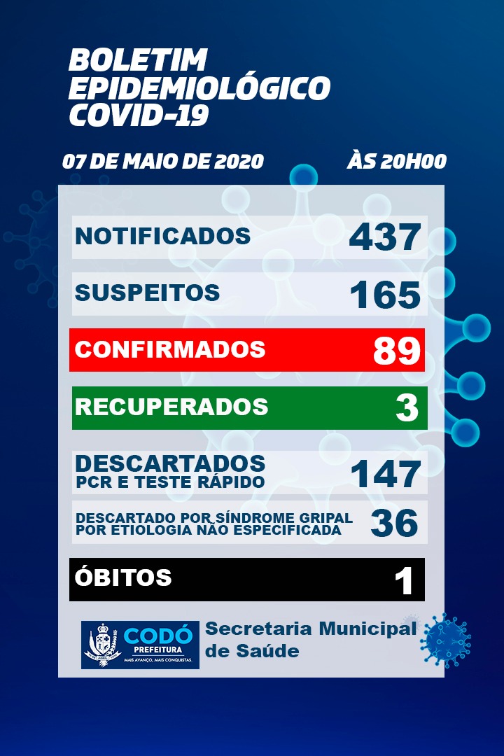 CODÓ CONFIRMA 89 PESSOAS COM CORONAVIRUS E 437 NOTIFICADOS